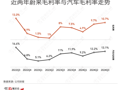 蔚来Q3财报亮眼，李斌定2026盈利目标，蔚来未来可期？