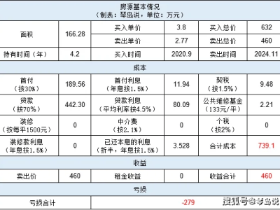 青岛楼市真相：一算卖房亏损，竟然这么多！