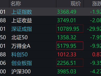 A股小幅下挫，创业板跌0.41%，光伏、新能源车、证券领跌，港股上扬