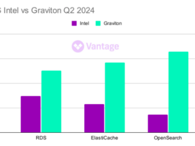 亚马逊云科技Graviton芯片：十年磨一剑，三分云计算天下