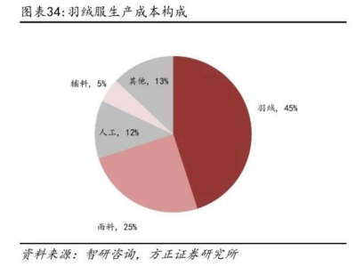 羽绒服价格年年攀升，打工人直呼“穿不起”！