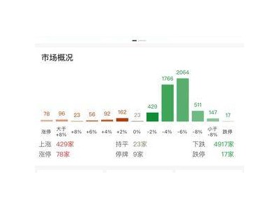 沪指大跌失守3300点，市场超4800股下跌，电商股逆势涨停成亮点