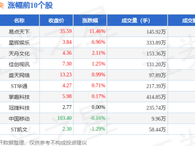 云游戏板块11月22日大跌，四川长虹领跌，资金净流出情况如何？