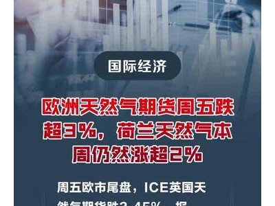 欧洲天然气期货周五跌超3%，荷兰天然气本周仍然涨超2%