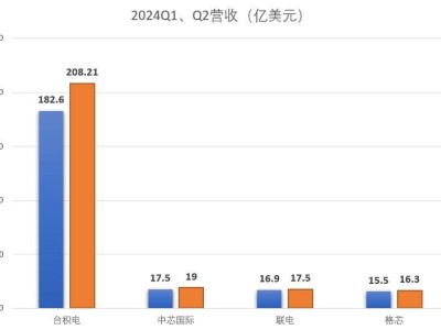 中芯国际全球排名跃升至第三，格芯、联电追赶难度加大