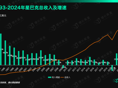 星巴克“下沉”与“升咖”并行，能否走出增长困境？