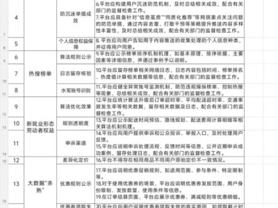 网络平台算法问题治理专项行动：打破“信息茧房”，守护用户权益