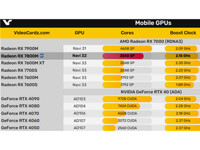 AMD RX 7800M外置显卡实测：OCuLink接口性能大幅提升，价格却……