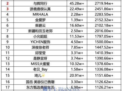 抖音11月24日直播带货榜单揭晓：谁登顶销售冠军？