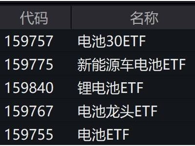 新能源车电池股集体上扬，锂电池ETF紧跟涨势近3%！