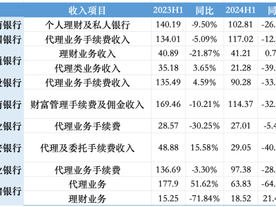 银行中收困境：财富管理下滑，费率大战能否破局？