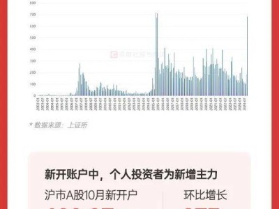 “9·24”行情两月盘点：A股多项指标破纪录，市场热度空前高涨！