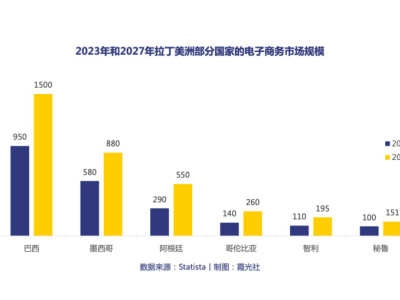 拉美电商蓝海：中国跨境卖家如何抓住这片“年轻”的机遇？