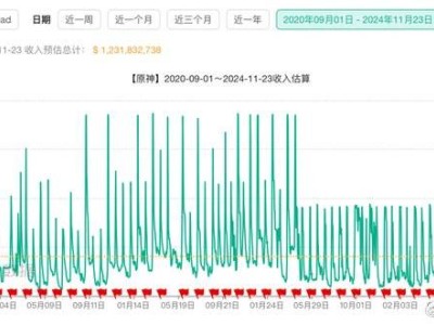 米哈游游戏帝国遇挑战，《原神》等王牌风光能否再现？