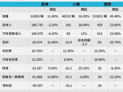 蔚小理财报大比拼：李想奖励引热议，李斌誓言盈利，何小鹏预言淘汰赛