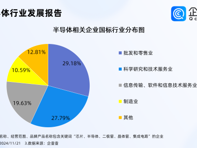 半导体产业蓬勃发展，年内注册企业数已超16万！