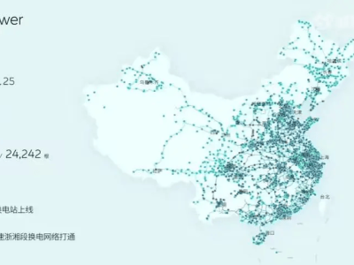 蔚来换电站突破2700座大关，累计换电超5800万次，加速布局“加电县县通”