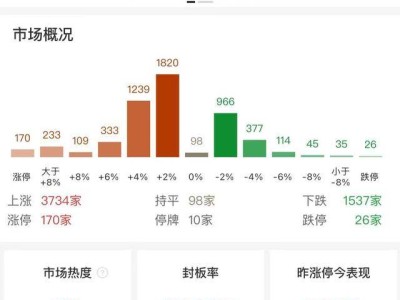 三大指数微跌但市场回暖，超3700只个股上涨，固态电池概念股领涨！