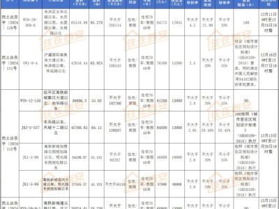 西安土地市场升温！金茂再获74亩地，多板块429亩地待出让