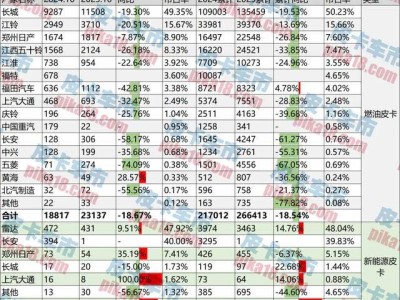 10月皮卡销量走低，新能源皮卡却逆势大增81%！