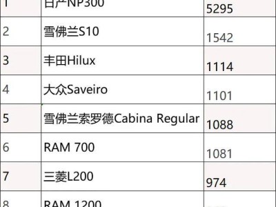 墨西哥10月皮卡销量揭晓：日产领跑，江淮Frison跻身前十力压丰田Tacoma