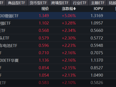 新能源ETF逆势大涨！取消关税利好，这只产品年内涨幅近30%