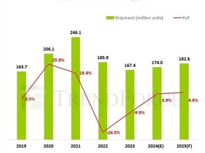 笔记本市场复苏势头强劲，2024年出货量有望突破1.74亿台