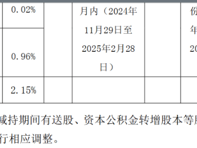 中富通：股东计划减持不超过2.15%公司股份