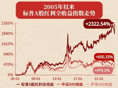 红利ETF逆势崛起！标普红利ETF（562060）涨近1%，长期投资价值凸显