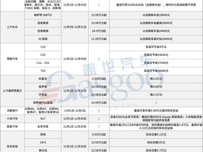 11月车企大促激战正酣，最高直降11万，你心动了吗？