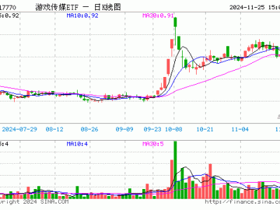 游戏传媒ETF（517770）份额回升，最新规模达3004万，投资前景如何？