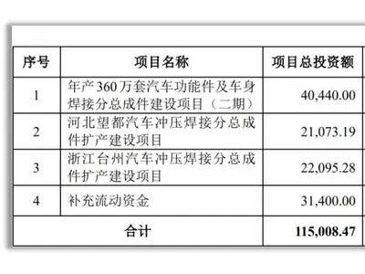 泰鸿万立IPO在即：浙江汽车零部件小巨人能否借下游东风起飞？