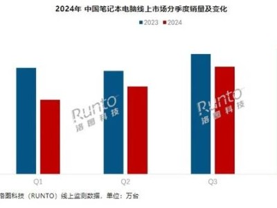 2024年三季度中国笔记本线上市场：联想华硕惠普领跑，小米位列第七