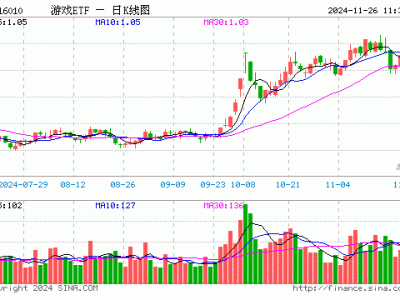 游戏ETF（516010）微涨，半日成交额近七千五百万，重仓股表现各异