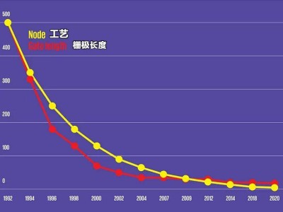 ASML揭秘：芯片工艺数字背后的真实尺寸，2nm实为11nm金属半间距！