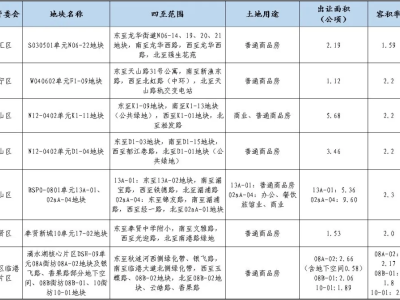 上海第八批次集中土拍地块名单公布，7幅地块静待出让！