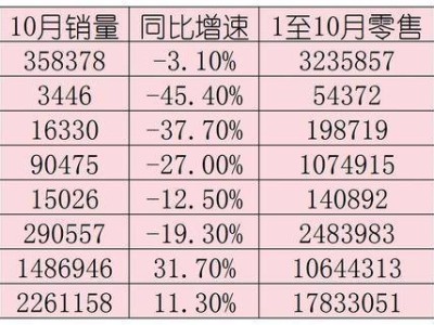 自主品牌崛起！中国品牌乘用车市场份额首超七成大关