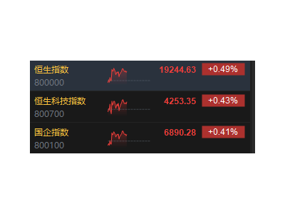 港股午盘回顾：恒指微涨，百度美团领涨科网股，小米蔚来等下跌