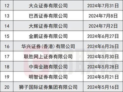 香港券商停业潮再起，年内33家停业，内地在港券商如何应对？