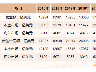 中国国际工程承包市场：2023现状及未来六年全景展望