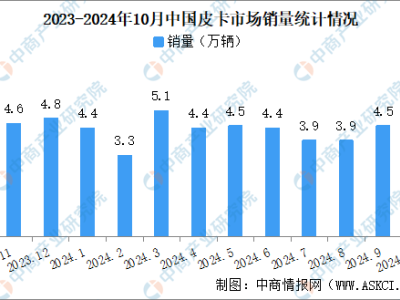 2024年10月皮卡销量微降，出口大增63%成亮点！