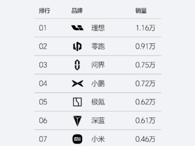 新势力周销量揭晓：小鹏纯电领跑，阿维塔增程亮眼，腾势何在？