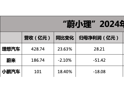 “蔚小理”三季报透视：盈利路漫漫，新势力如何在变局中寻突破？