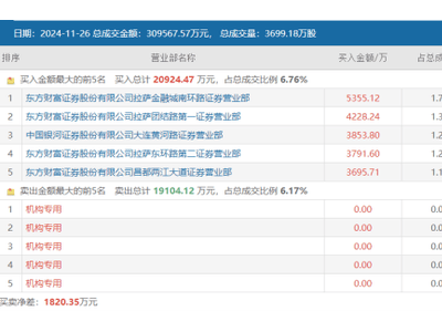 新股红四方首日暴涨近22倍，游资散户抢购，融资客也坐不住了？