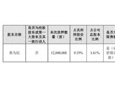 青鸟消防董事长股份再质押，前三季度经营性现金流大幅下滑