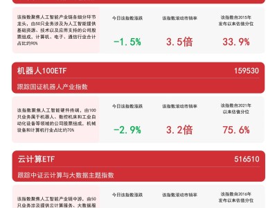 科技板块走低，人工智能、云计算ETF等产品能否逆势布局未来？