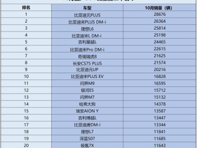 10月国产SUV销量大洗牌：比亚迪多款车型领跑，星越L强势入前五！