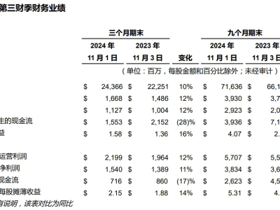 戴尔2025财年Q3财报亮点：营收增10%，AI服务器订单需求创新高