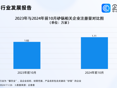 砂锅菜热度飙升，企查查：砂锅相关企业年注册量破1.2万家