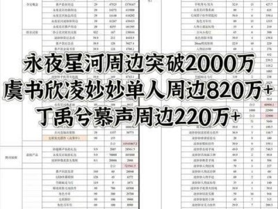 虞书欣号召力爆棚！永夜星河周边破2000万，凌妙妙单人周边独揽820万